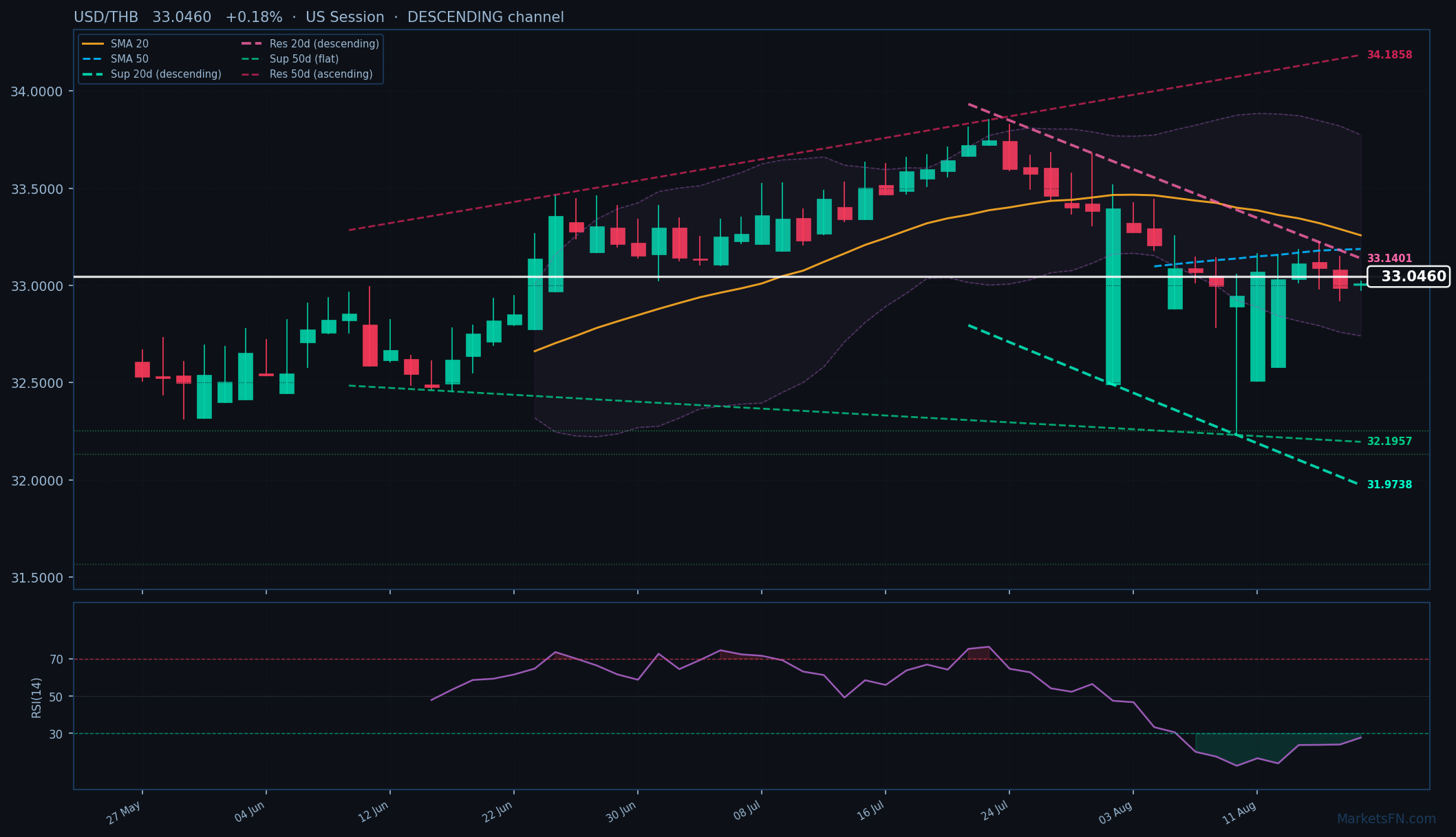 USD/THB: Up 0.18% to 33.0460 — RSI Oversold