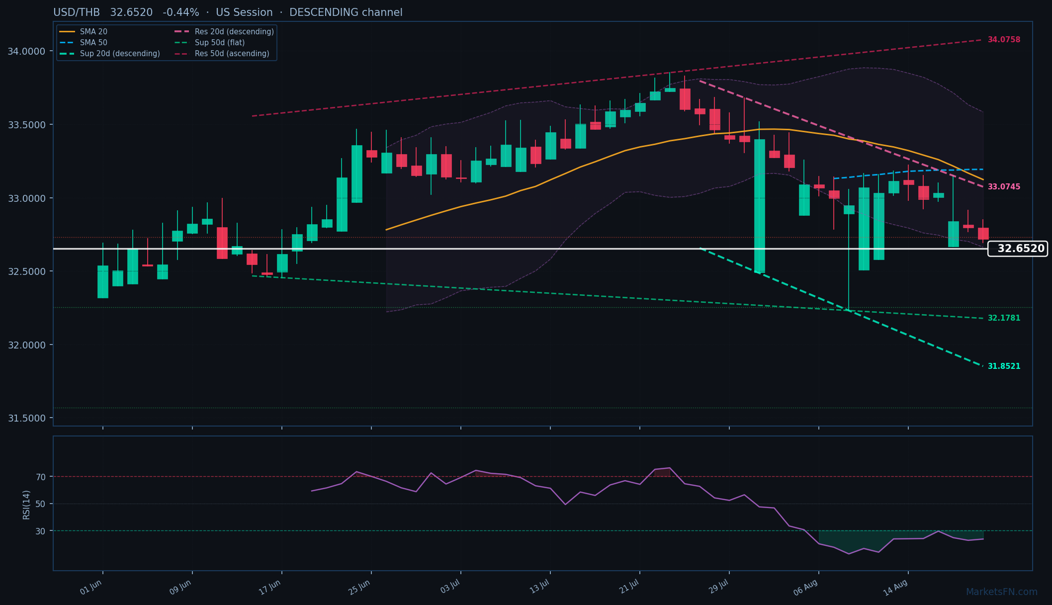 USD/THB: Bajó un 0.44% a 32.6520 — RSI Sobrevendido