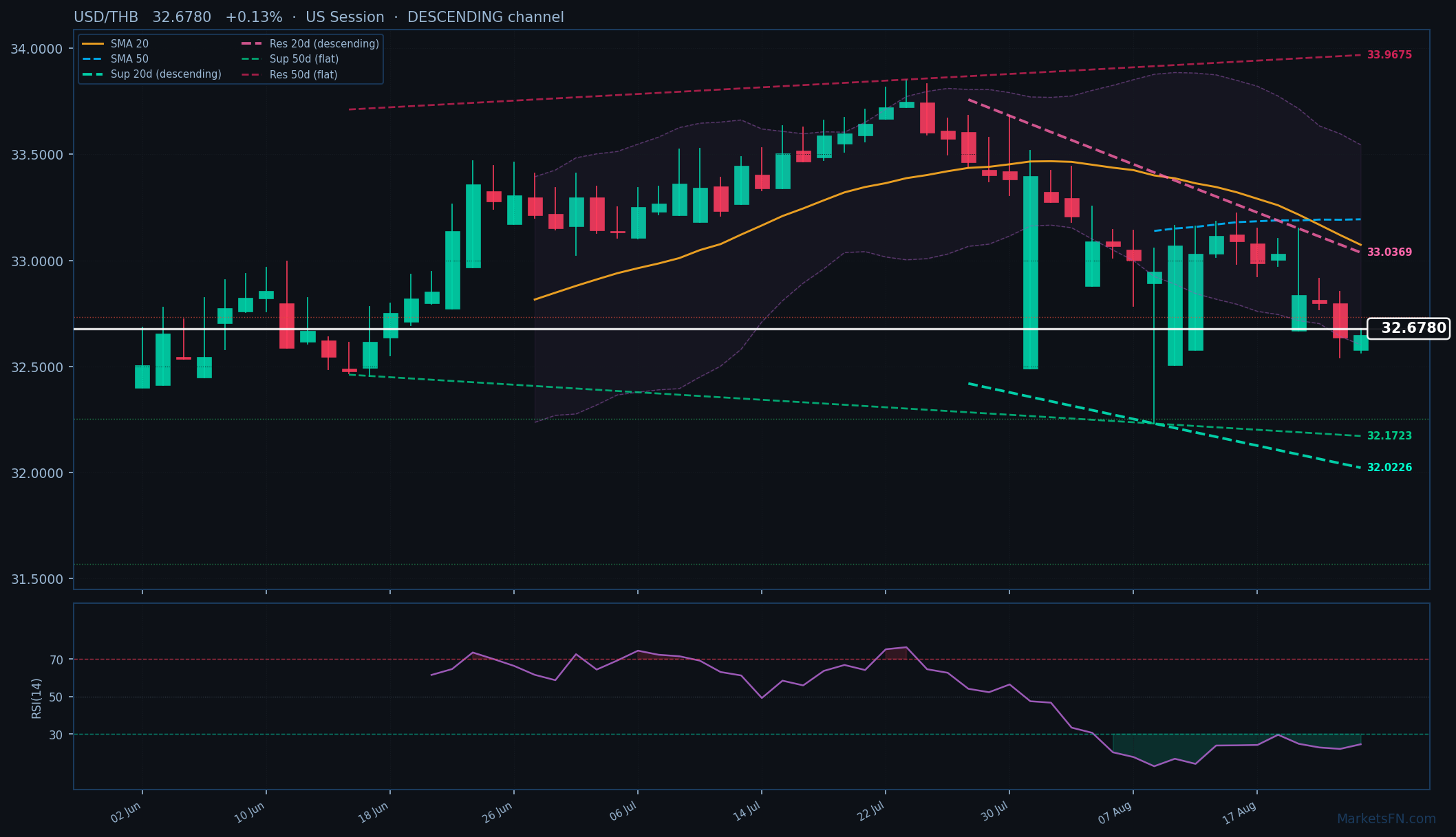 USD/THB: Up 0.13% to 32.6780 — RSI Oversold