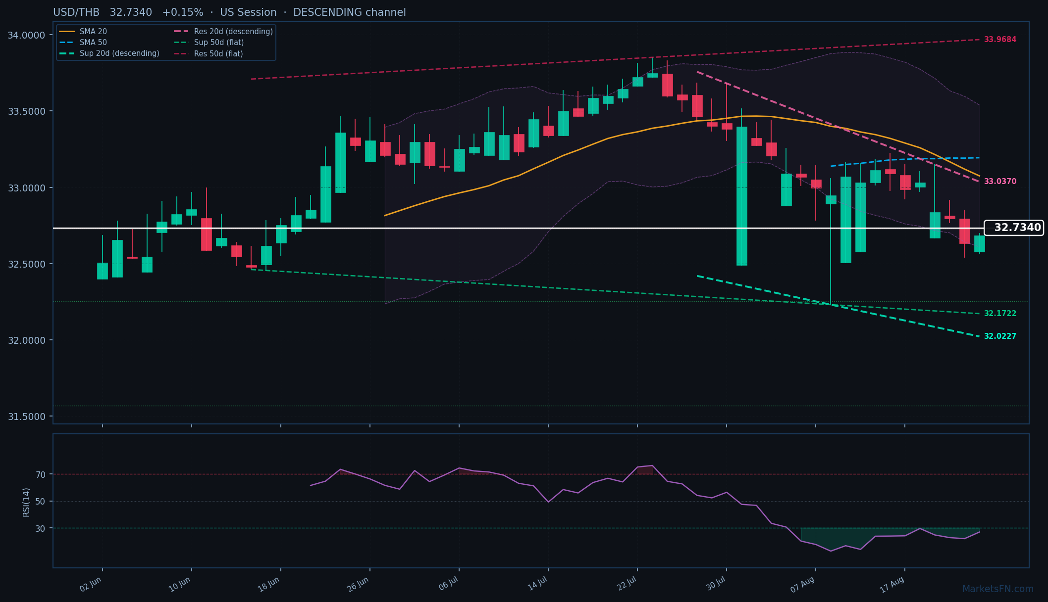 USD/THB: Up 0.15% to 32.7340 — RSI Oversold