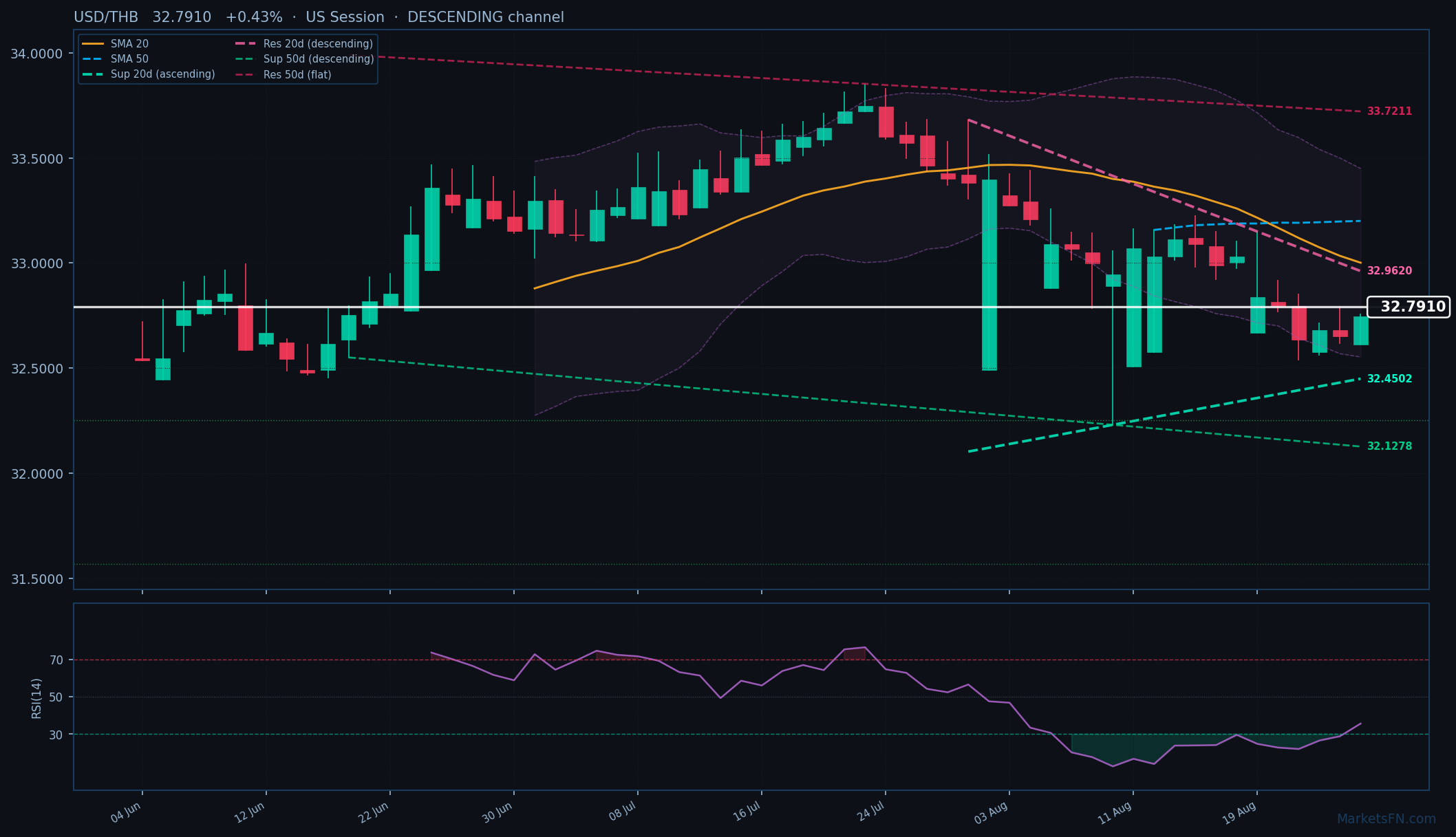 USD/THB: Up 0.43% to 32.7910 — Descending Channel