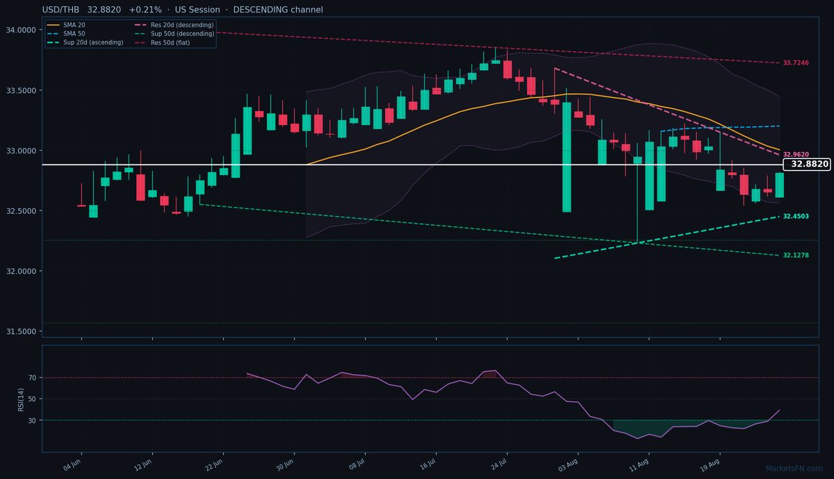 USD/THB: Up 0.21% to 32.8820 — Descending Channel