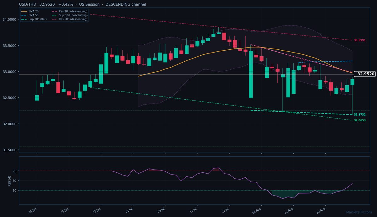 USD/THB: Up 0.42% to 32.9520 — Descending Channel