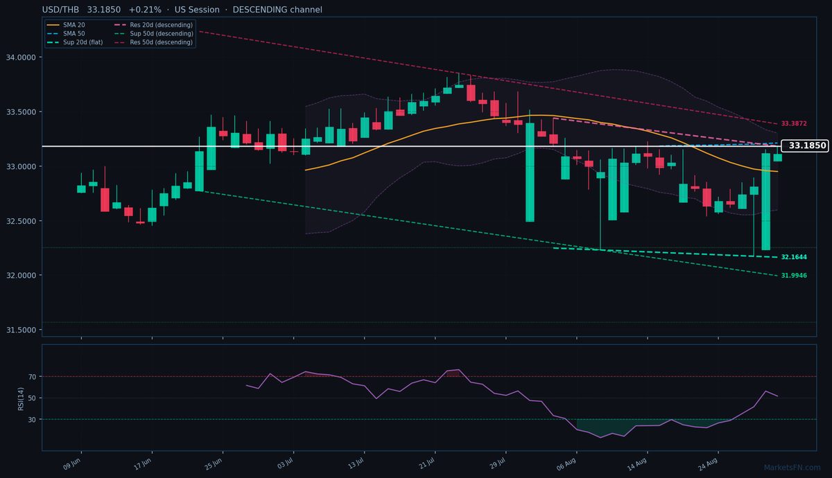 USD/THB: Up 0.21% to 33.1850 — Descending Channel