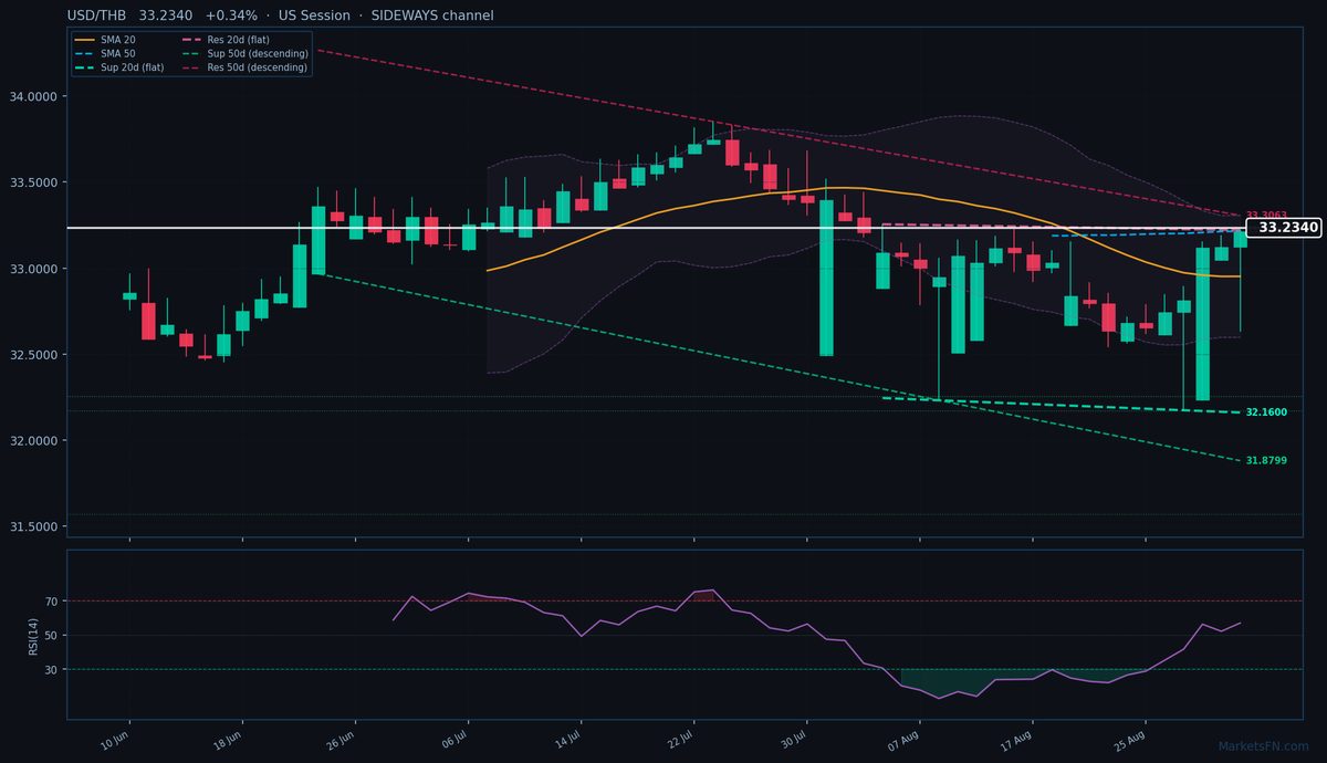 USD/THB: Up 0.34% to 33.2340 — Bullish — Above Key MAs