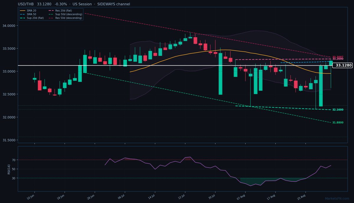 USD/THB: Down 0.30% to 33.1280 — Price Holds Above SMA-20
