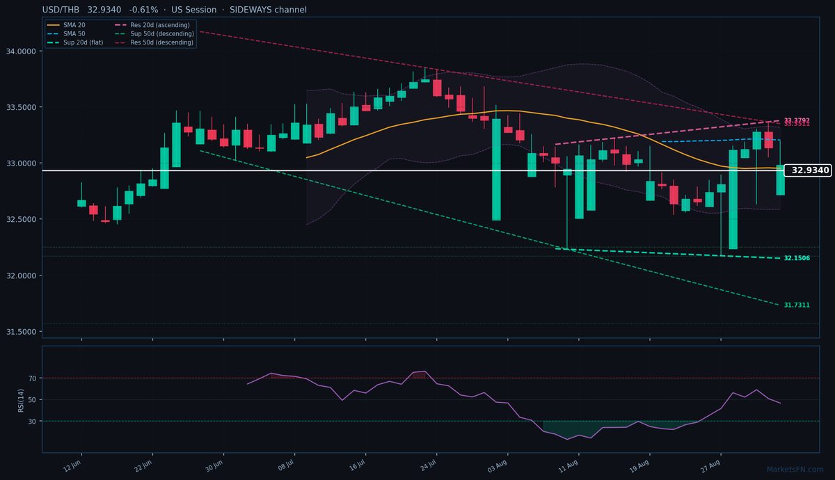 USD/THB: Down 0.61% to 32.9340 — Bearish — Below Key MAs