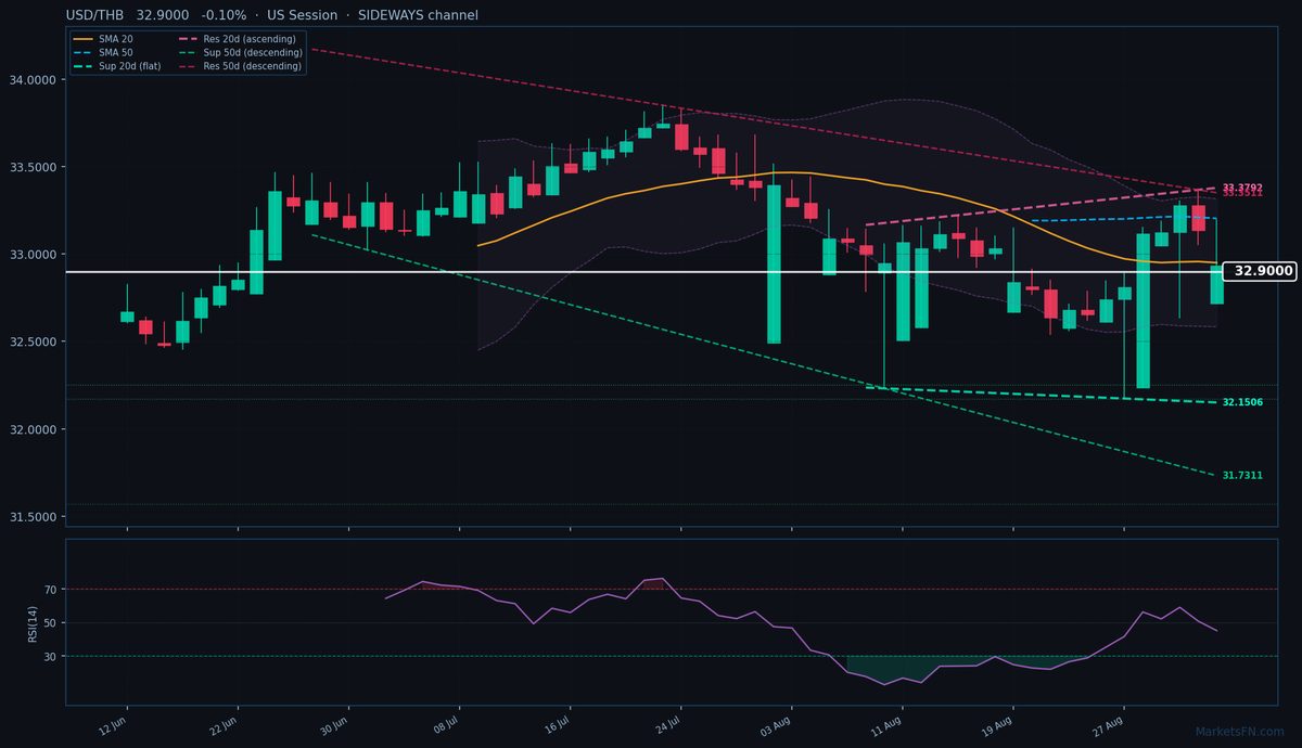 USD/THB: in calo dello 0,10% a 32,9000 — Ribassista — Sotto le medie mobili chiave