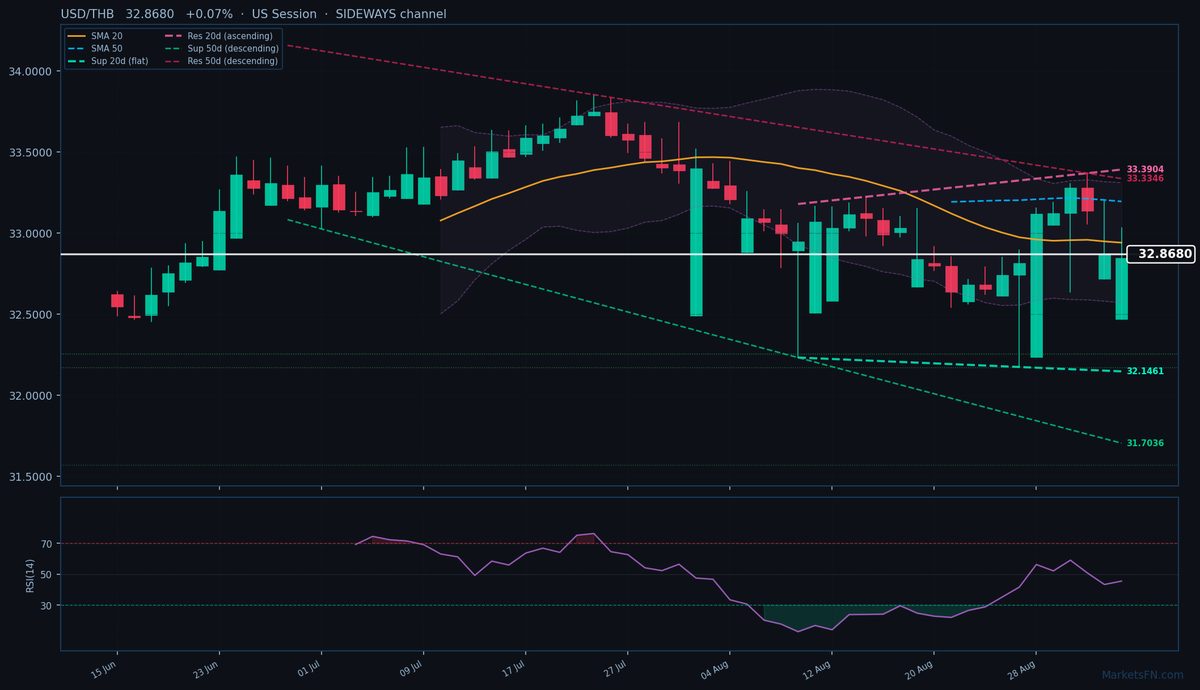 USD/THB: Up 0.07% to 32.8680 — Bearish — Below Key MAs