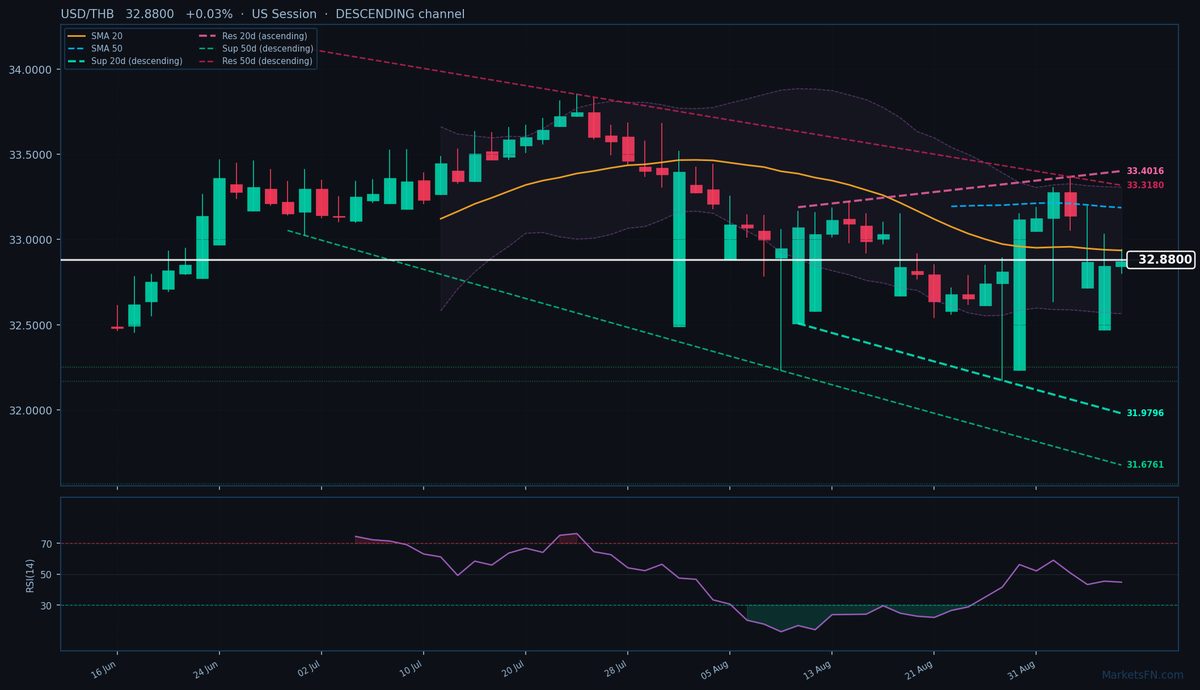 USD/THB: Up 0.03% to 32.8800 — Descending Channel