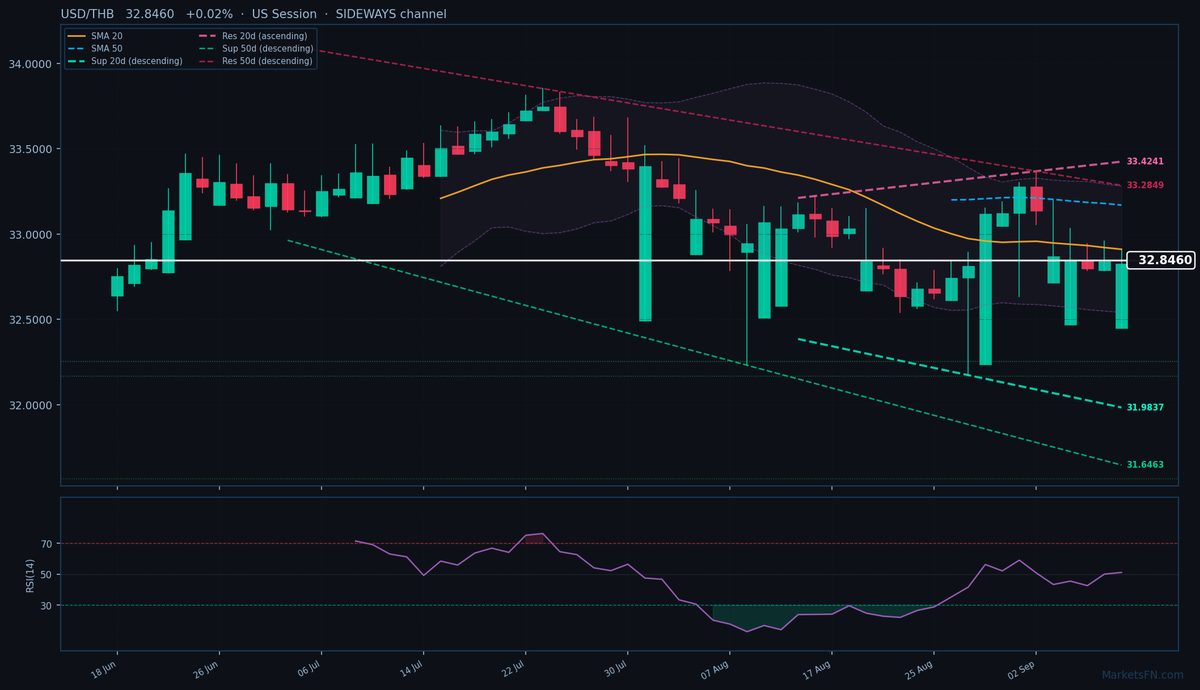USD/THB: Up 0.02% to 32.8460 — Bearish — Below Key MAs