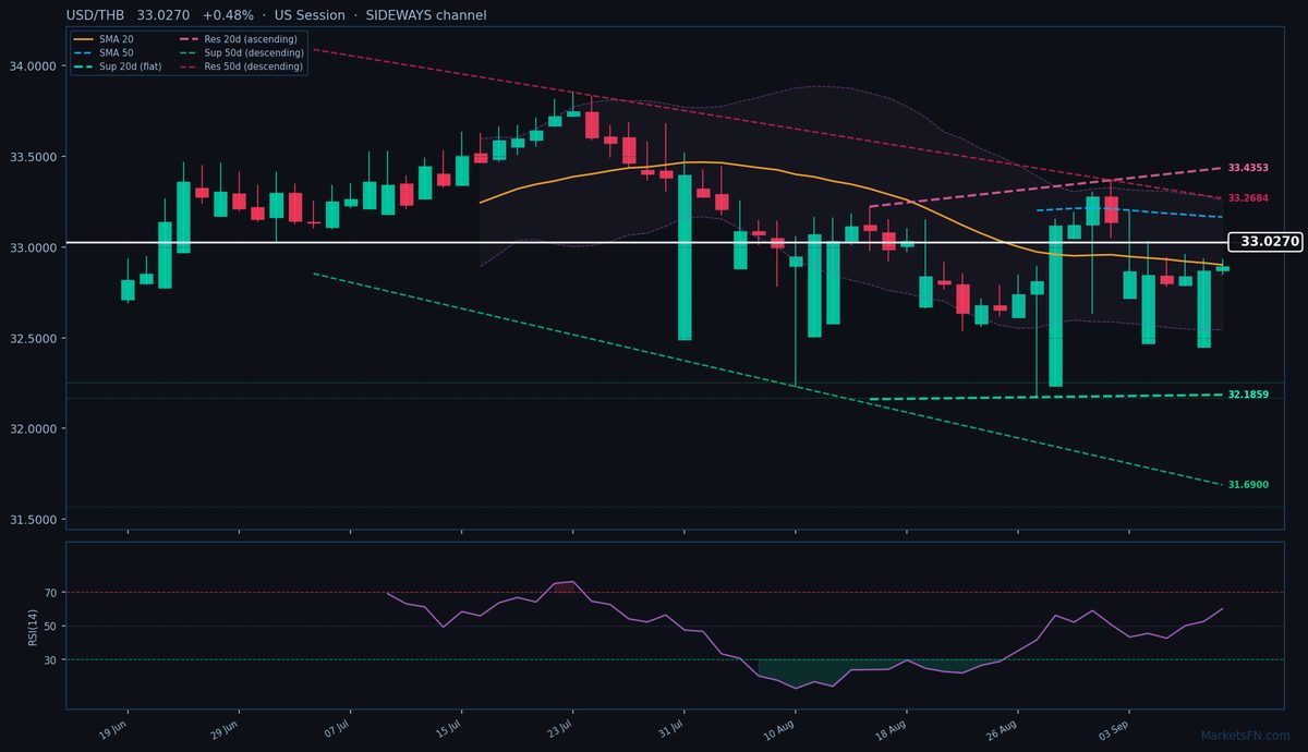 USD/THB: Up 0.48% to 33.0270 — Price Holds Above SMA-20
