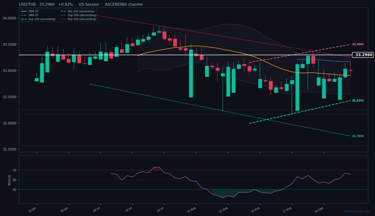 USD/THB: Up 0.92% to 33.2960 — Ascending Channel