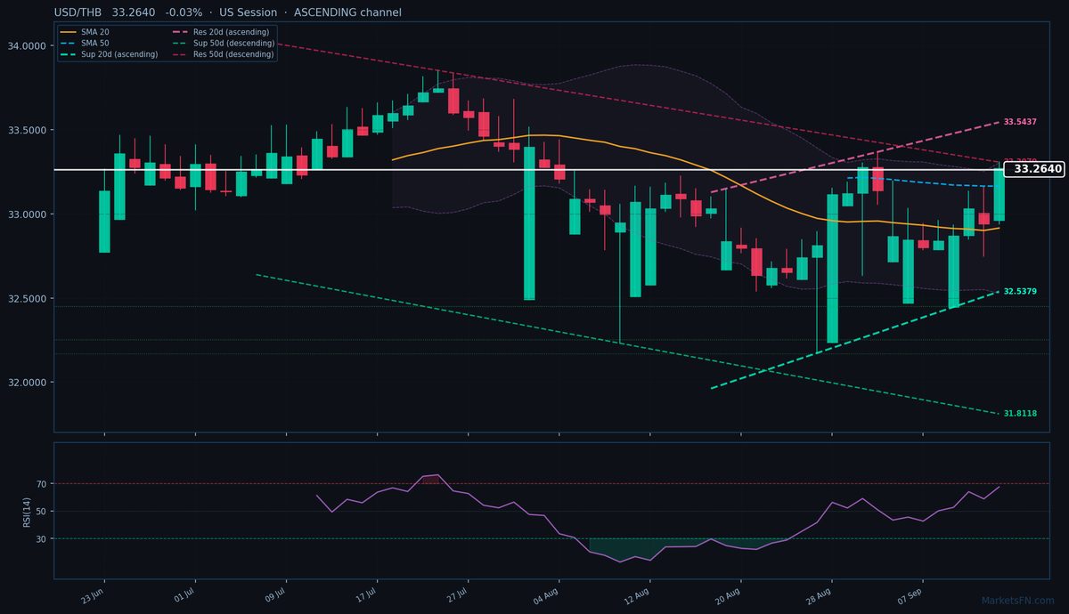USD/THB: Down 0.03% to 33.2640 — Ascending Channel