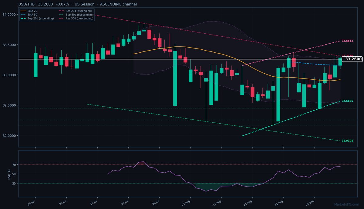 USD/THB: Down 0.07% to 33.2600 — Ascending Channel