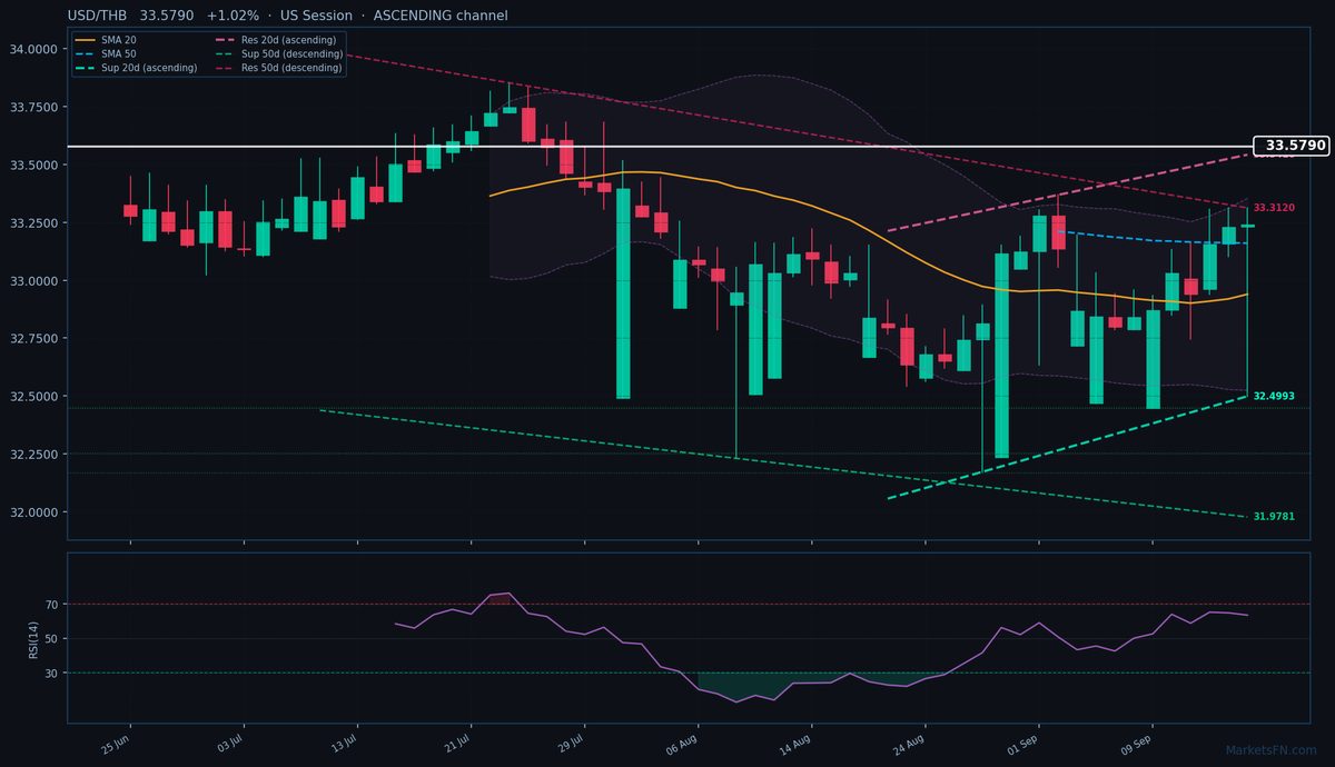 USD/THB: Up 1.02% to 33.5790 — Ascending Channel
