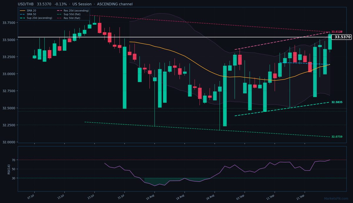 USD/THB: Down 0.13% to 33.5370 — RSI Overbought