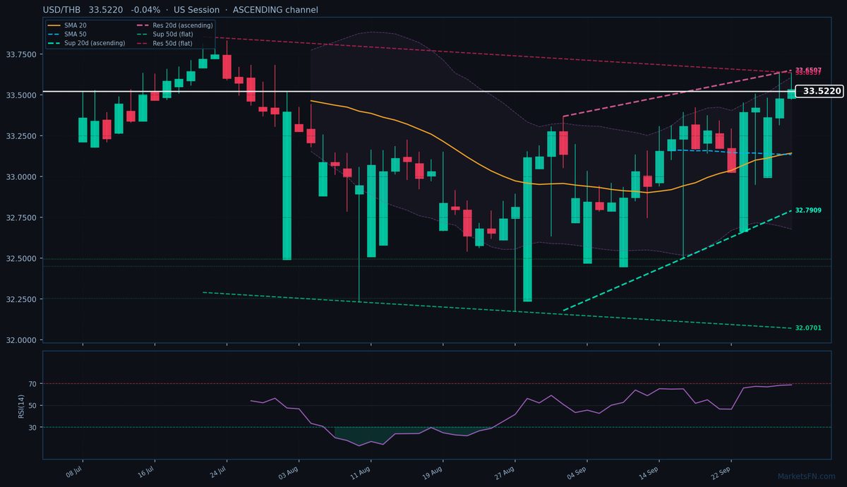 USD/THB: Down 0.04% to 33.5220 — Ascending Channel
