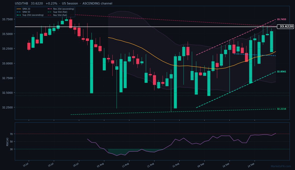 USD/THB: Up 0.23% to 33.6220 — RSI Overbought