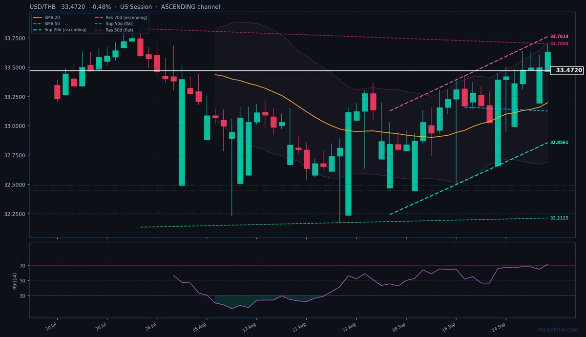 USD/THB: Down 0.48% to 33.4720 — RSI Overbought