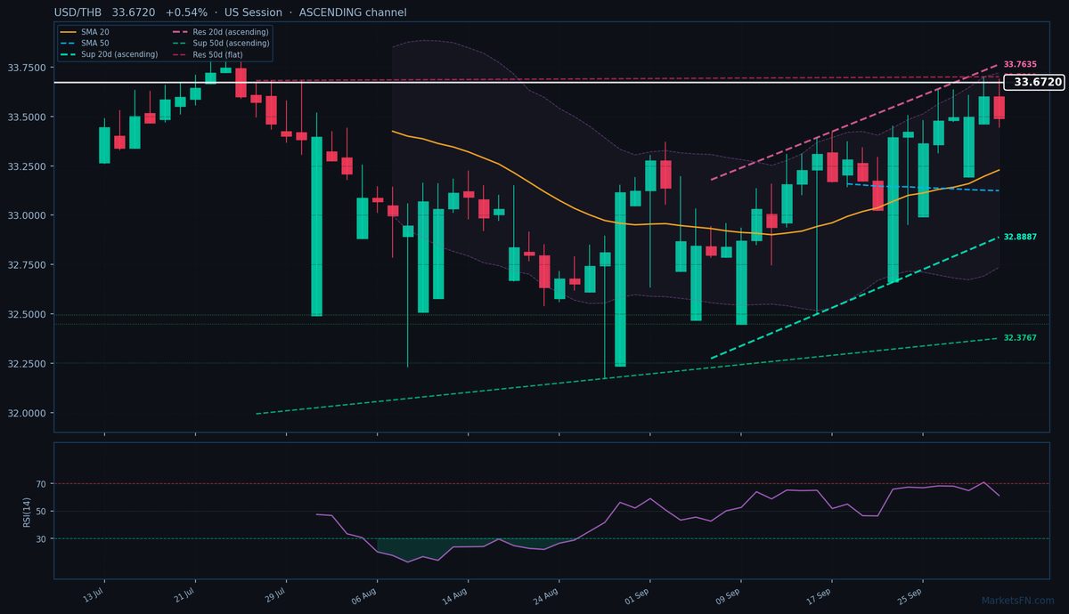 USD/THB: Up 0.54% to 33.6720 — Ascending Channel