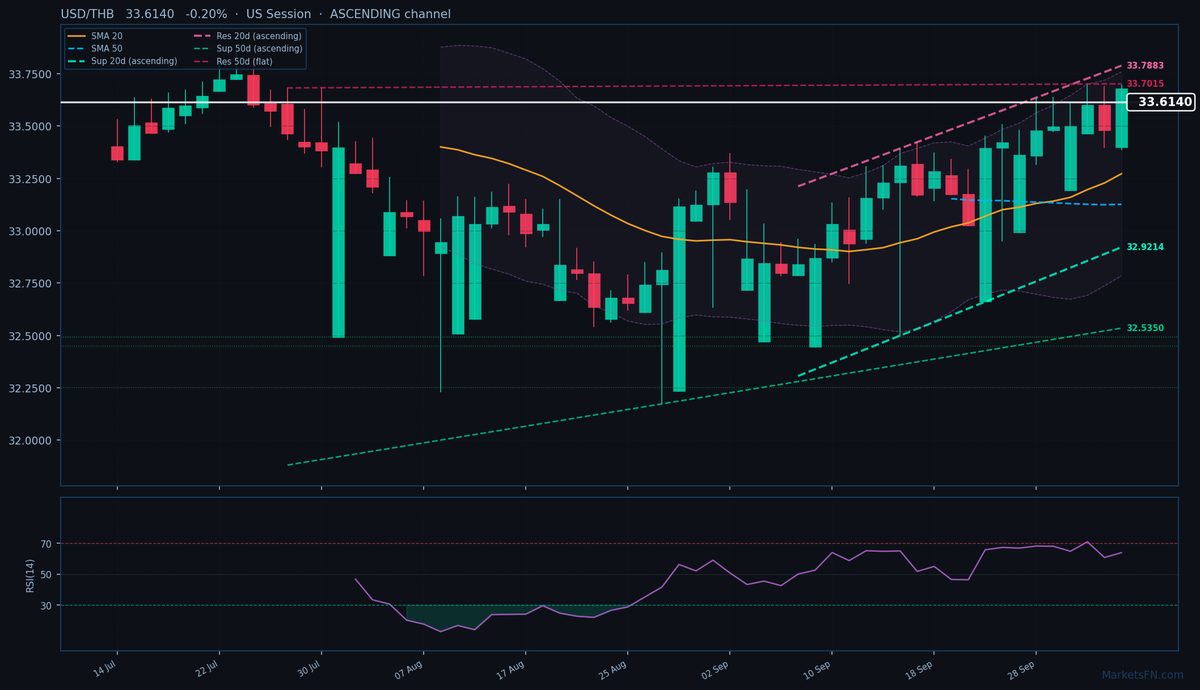 USD/THB: Down 0.20% to 33.6140 — Ascending Channel