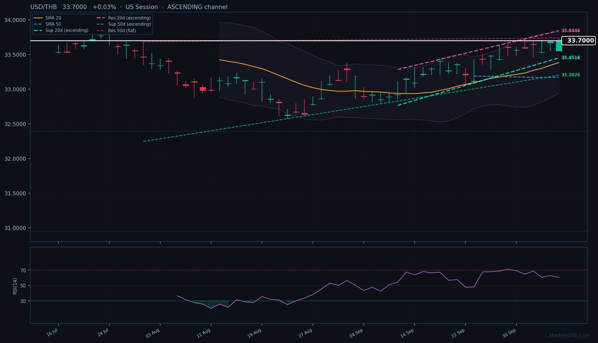 USD/THB: Up 0.03% to 33.7000 — Ascending Channel