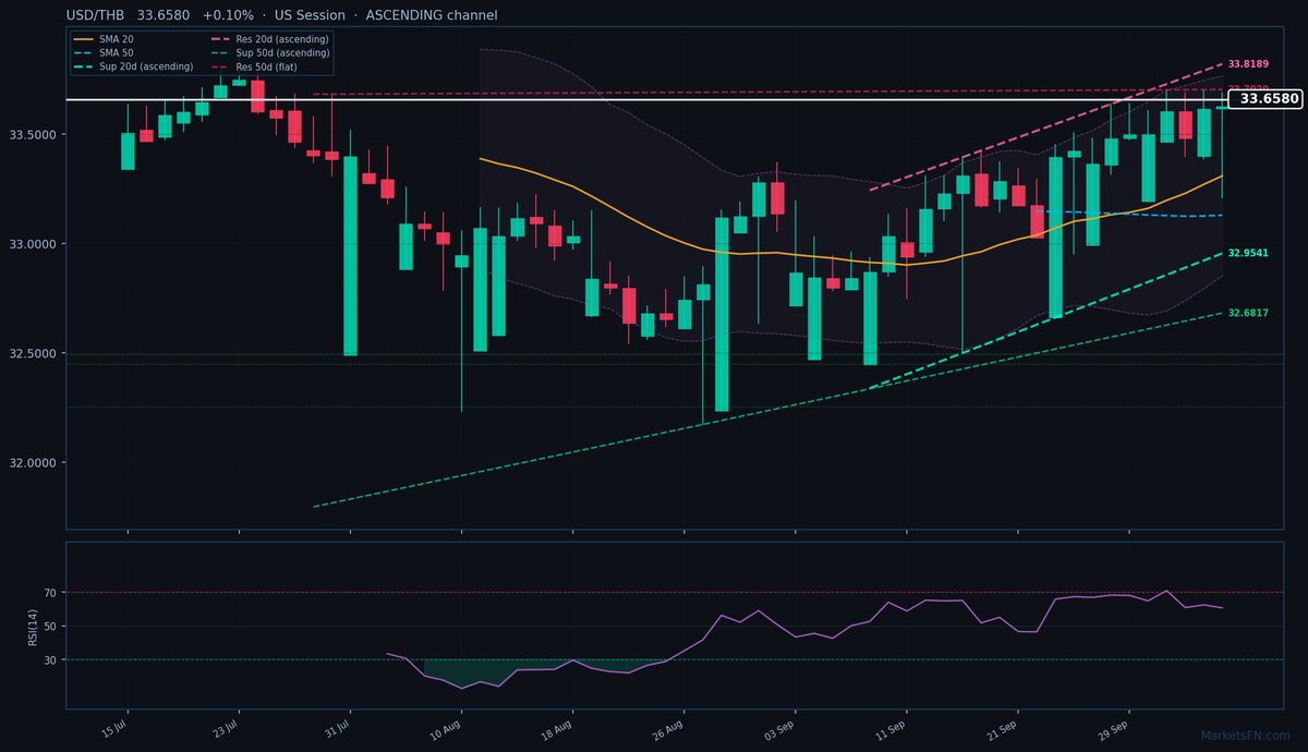 USD/THB: Up 0.10% to 33.6580 — Ascending Channel