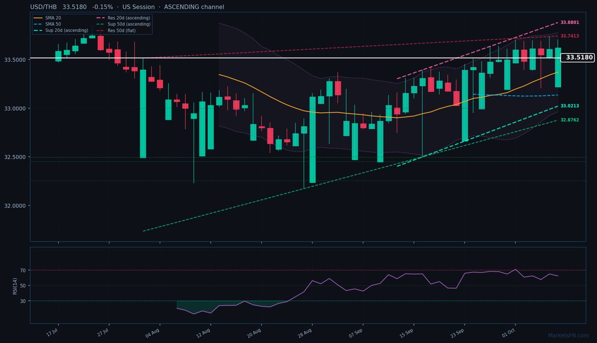 USD/THB: Bajó un 0.15% a 33.5180 — Canal Ascendente