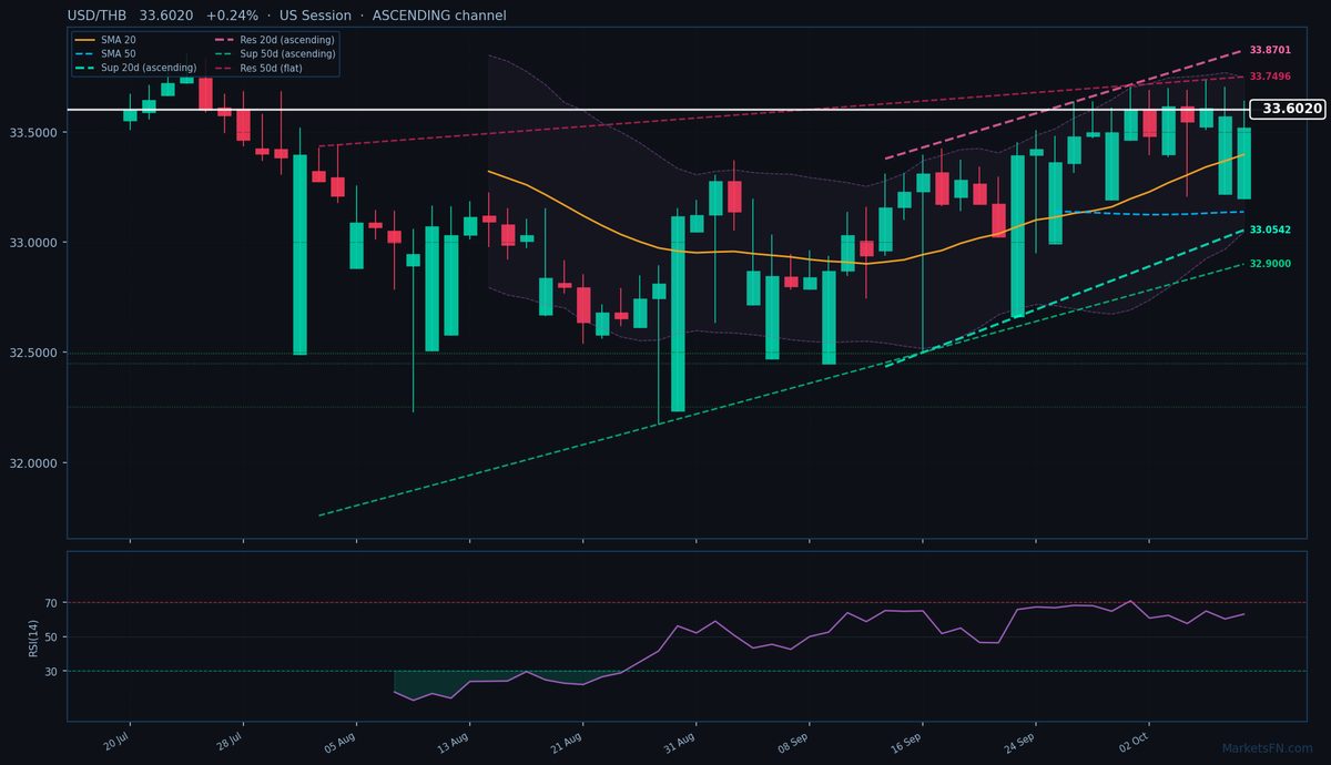 USD/THB: Sube un 0.24% a 33.6020 — Canal Ascendente