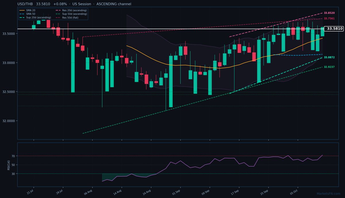 USD/THB: Su 0,08% a 33,5810 — RSI in ipercomprato
