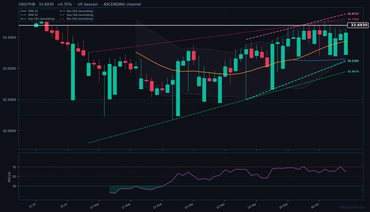 USD/THB: Up 0.35% to 33.6930 — Ascending Channel
