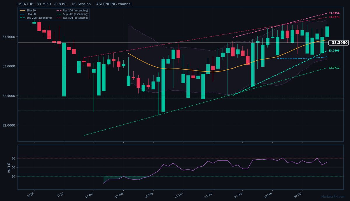 USD/THB: Down 0.83% to 33.3950 — Ascending Channel