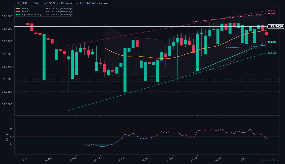 USD/THB: Sube un 0.51% a 33.5420 — Canal ascendente