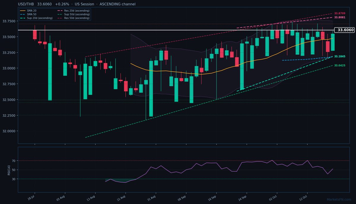 USD/THB: Su dello 0,26% a 33,6060 — Canale ascendente