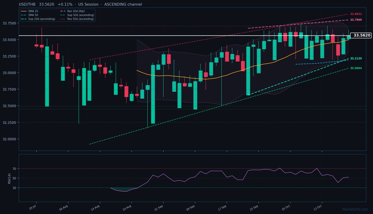 USD/THB: Sube un 0.11% a 33.5620 — Canal ascendente