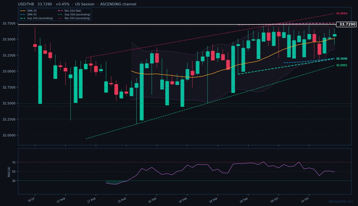 USD/THB: +0,45% a 33,7290 — Canale ascendente