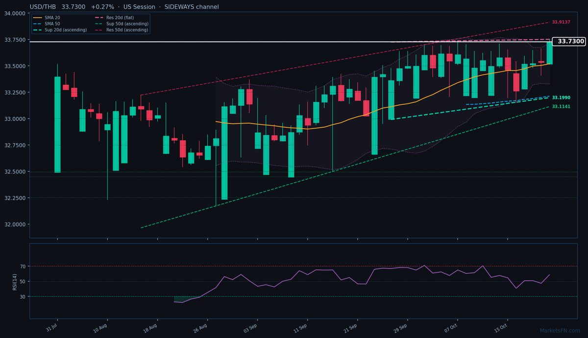 USD/THB: +0,27% a 33,7300 — Test del massimo degli ultimi 52 settimane