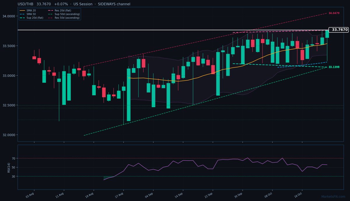 USD/THB: +0,07% a 33,7670 — Test del massimo degli ultimi 52 settimane