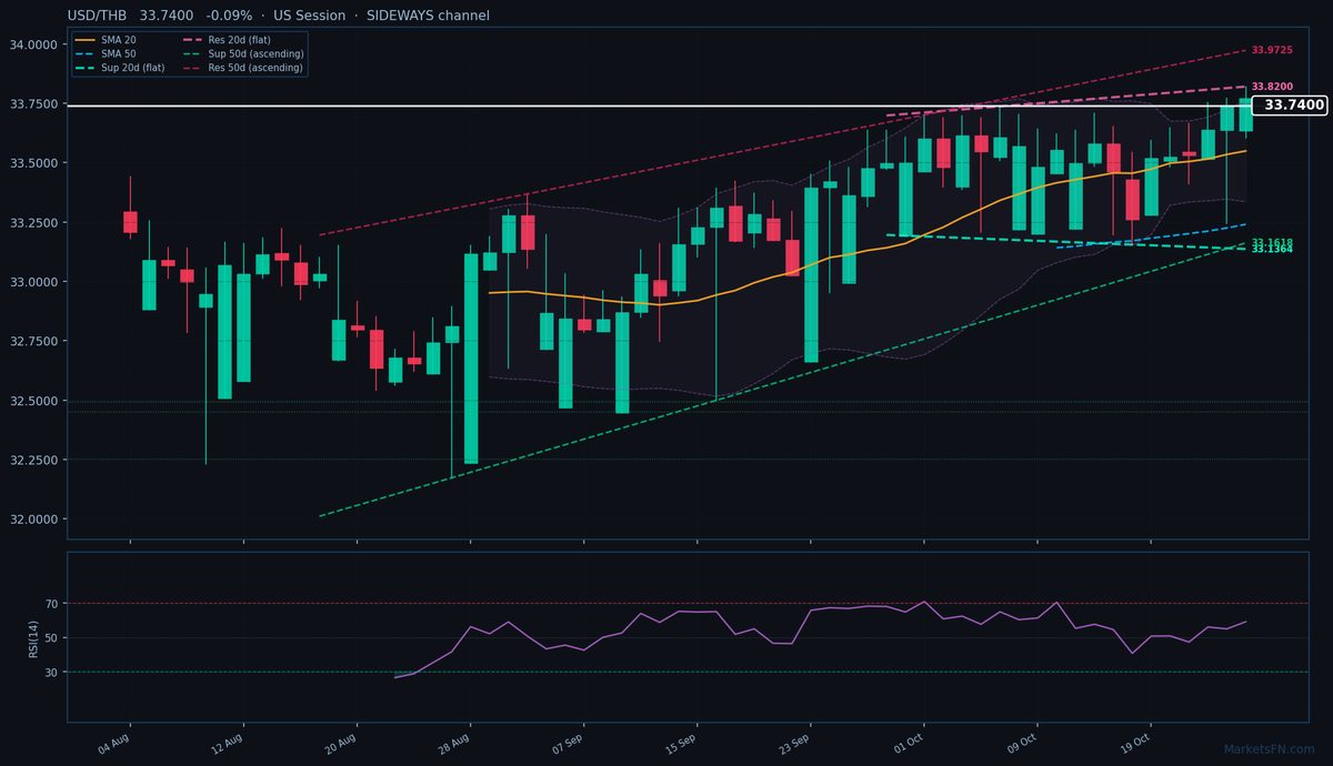 USD/THB: -0,09% a 33,7400 — Test del massimo annuale