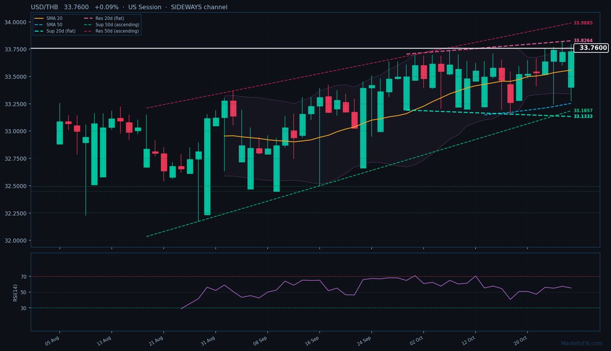 USD/THB: Up 0.09% to 33.7600 — Testing 52-Week High
