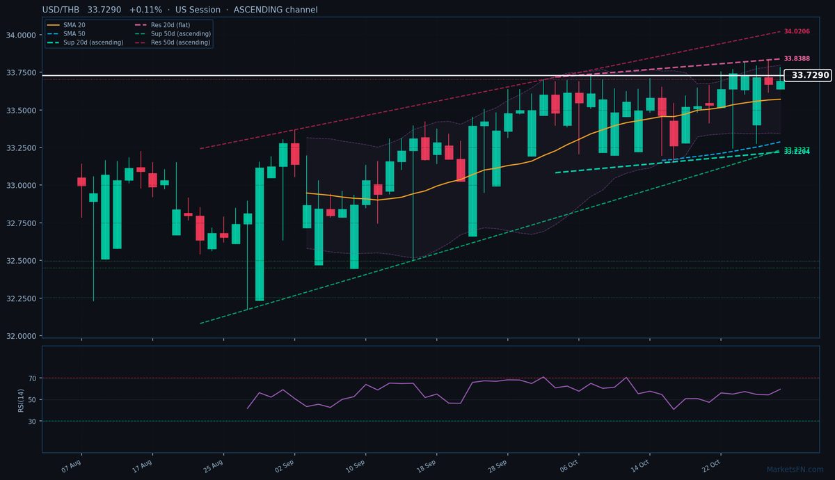 USD/THB: Sube 0.11% a 33.7290 — Canal Ascendente