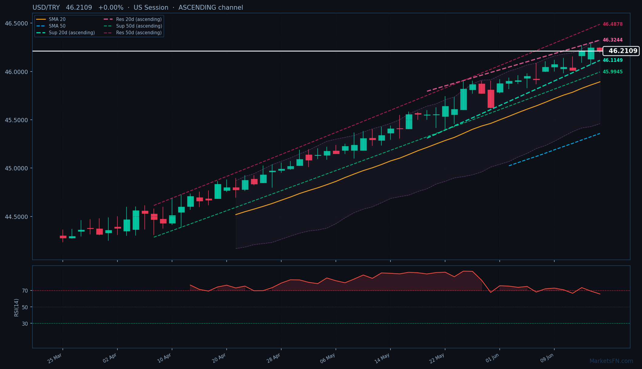 USD/TRY: Sube 0.00% a 46.2109 — Canal Ascendente