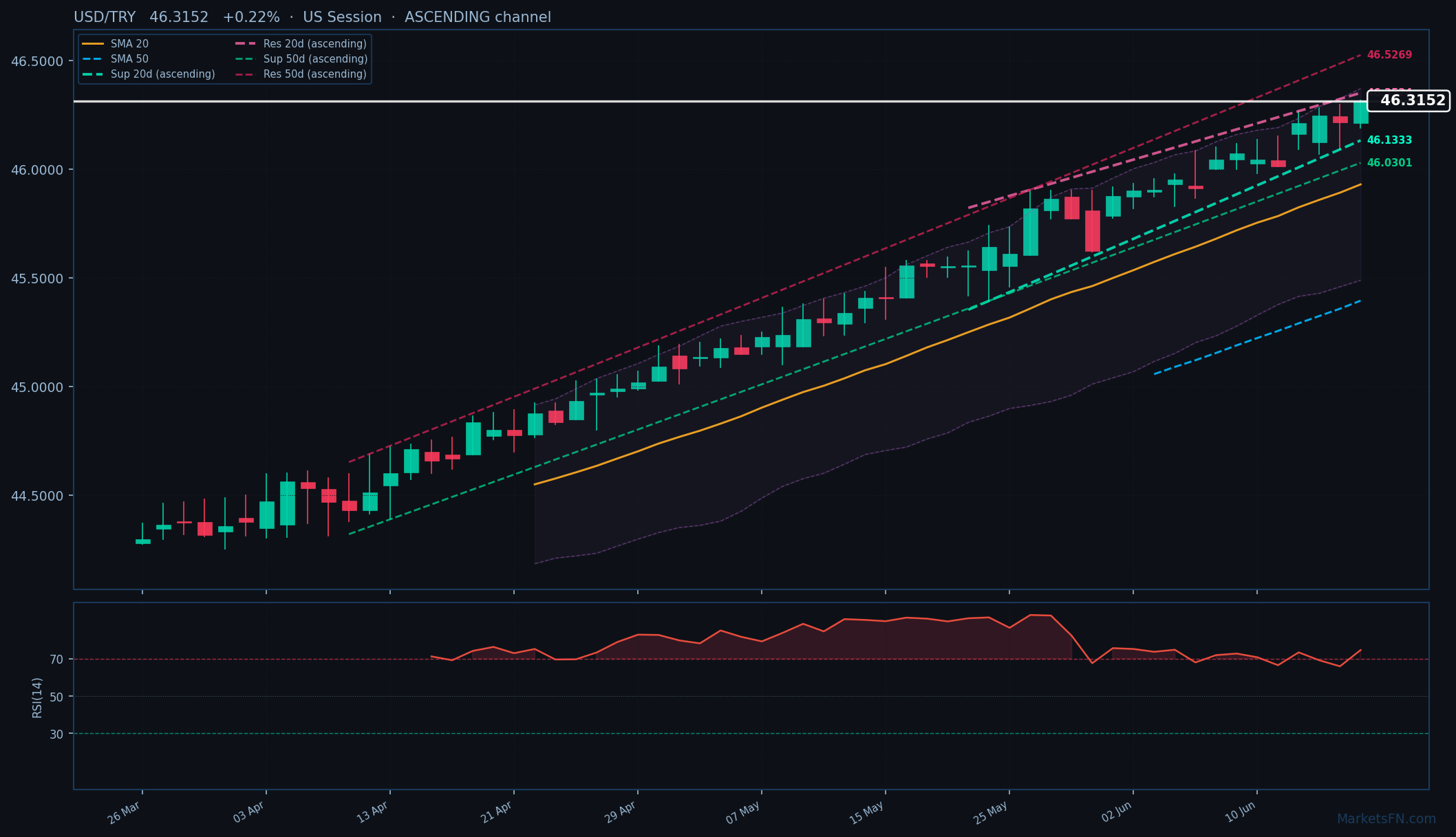 USD/TRY: Su 0,22% a 46,3152 — RSI in ipercomprato