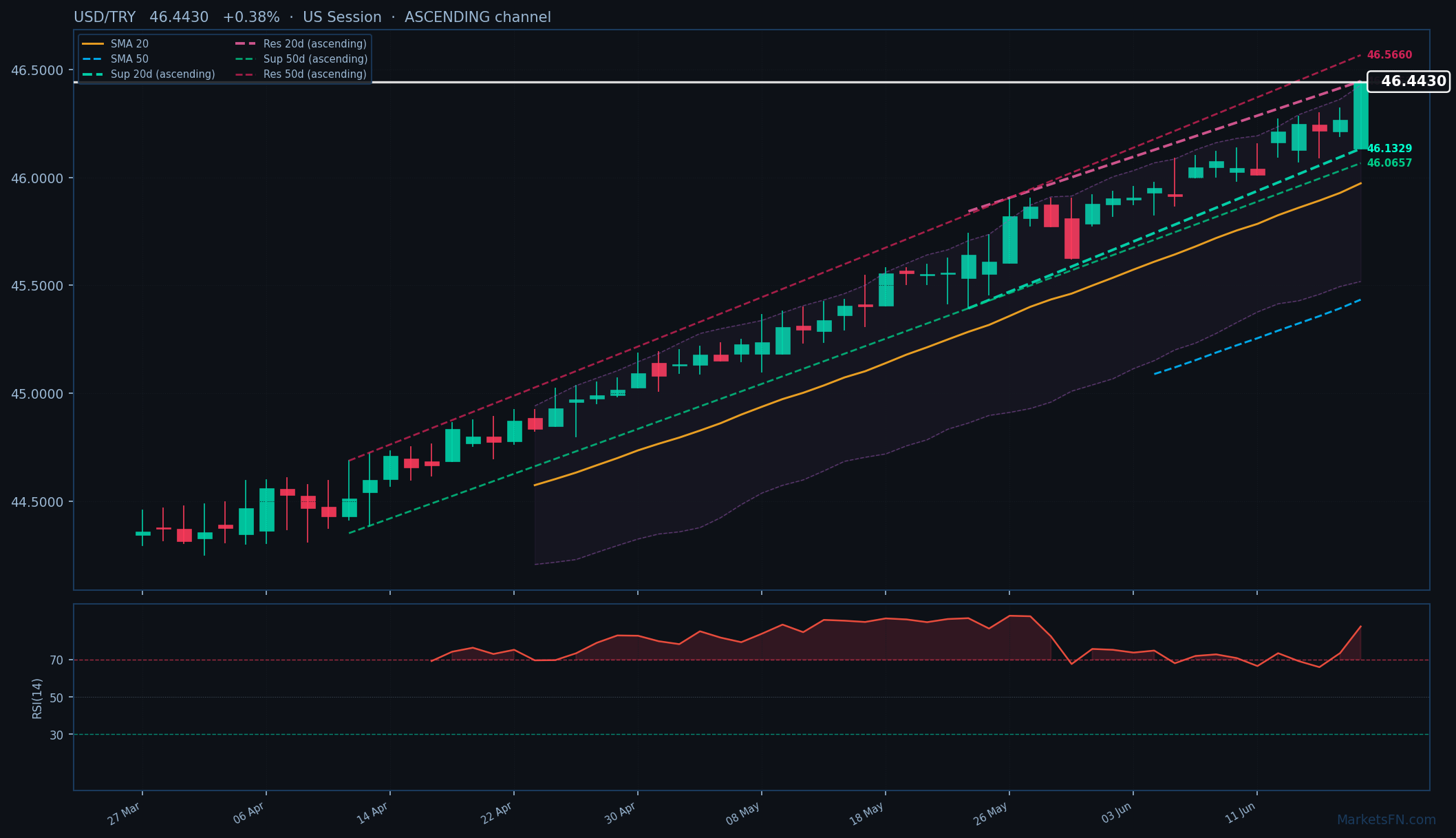 USD/TRY: Up 0.38% to 46.4430 — RSI Overbought