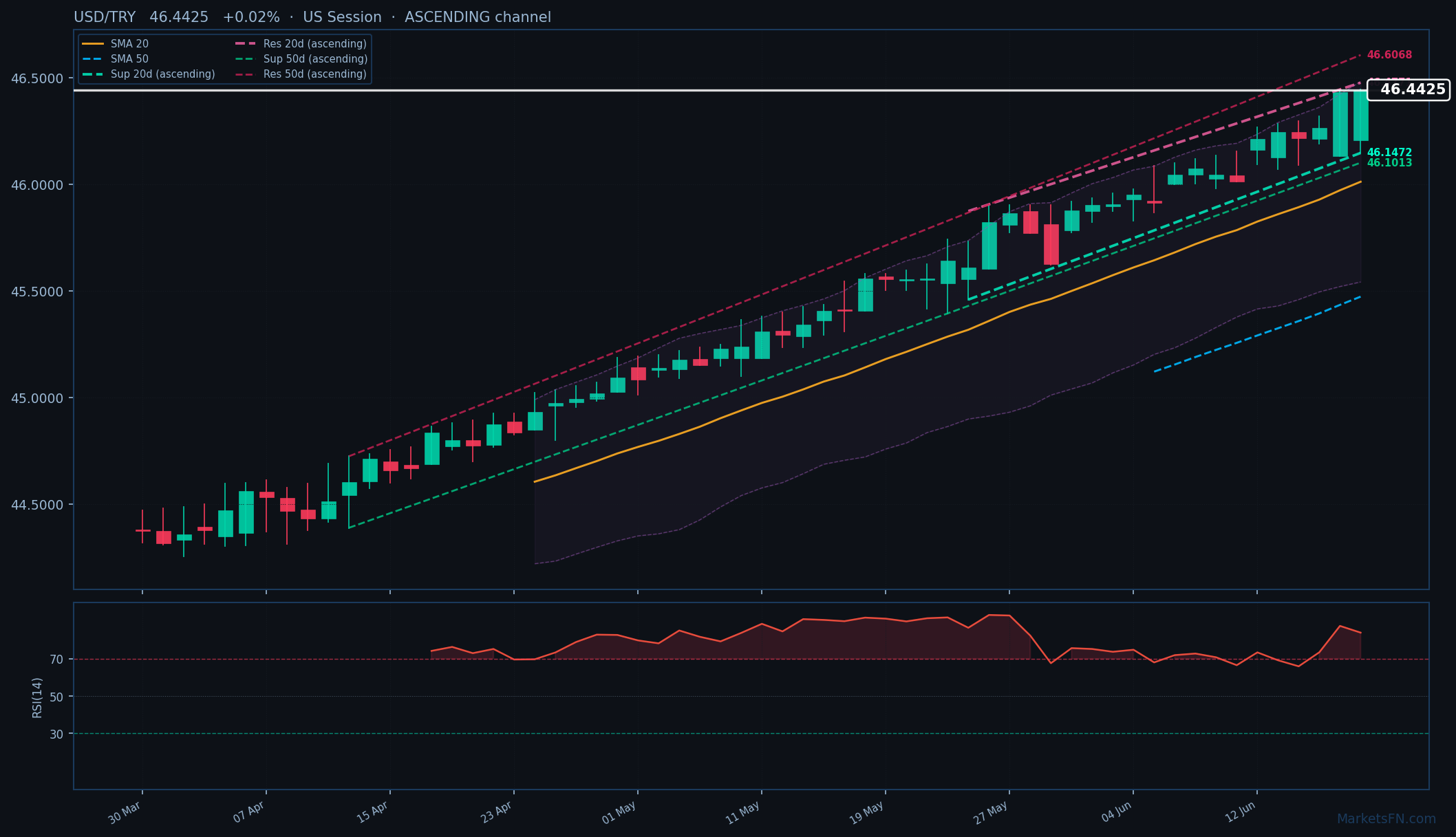 USD/TRY: Su 0,02% a 46,4425 — RSI in ipercomprato