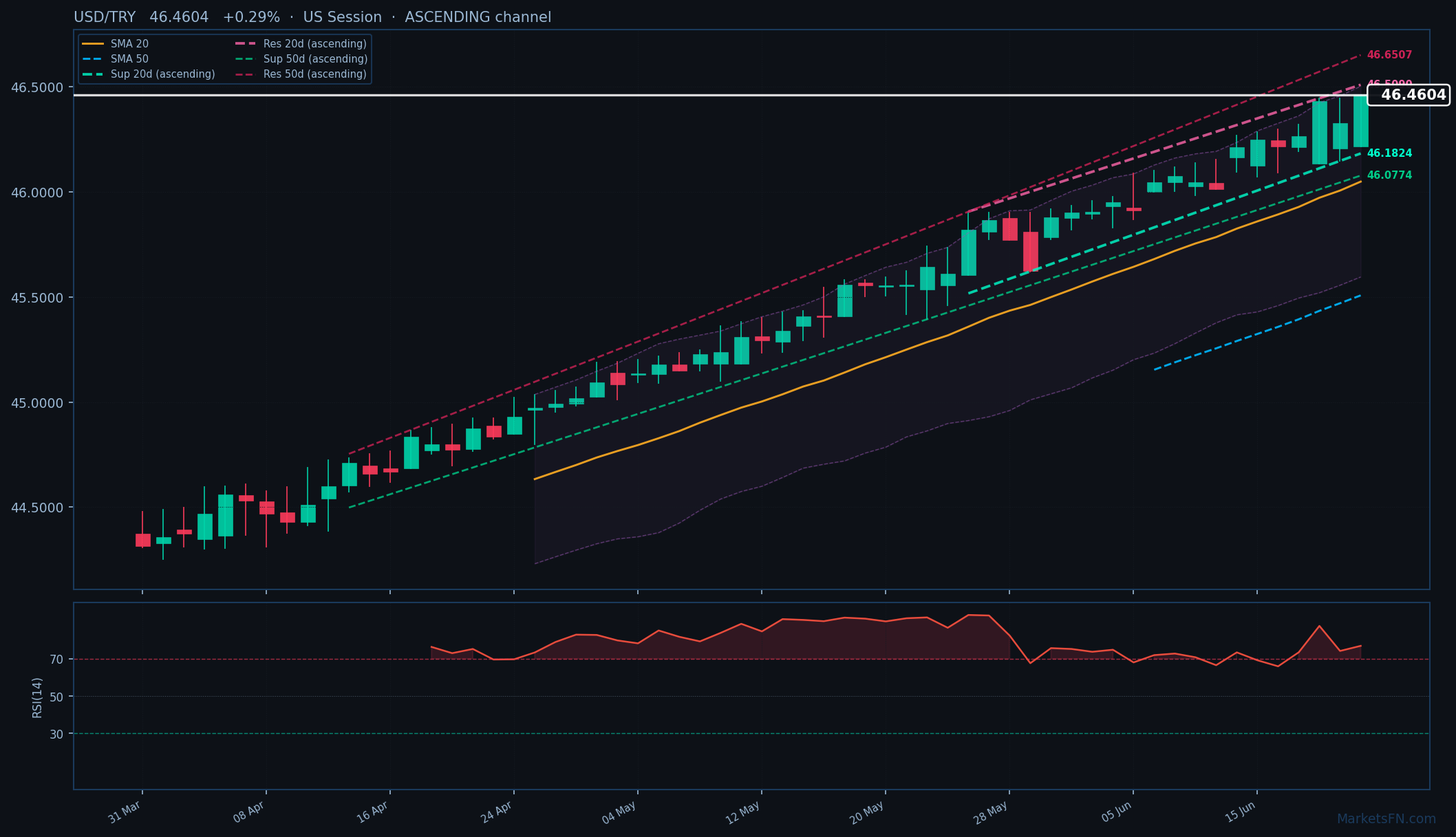 USD/TRY: Su +0,29% a 46,4604 — RSI in ipercomprato