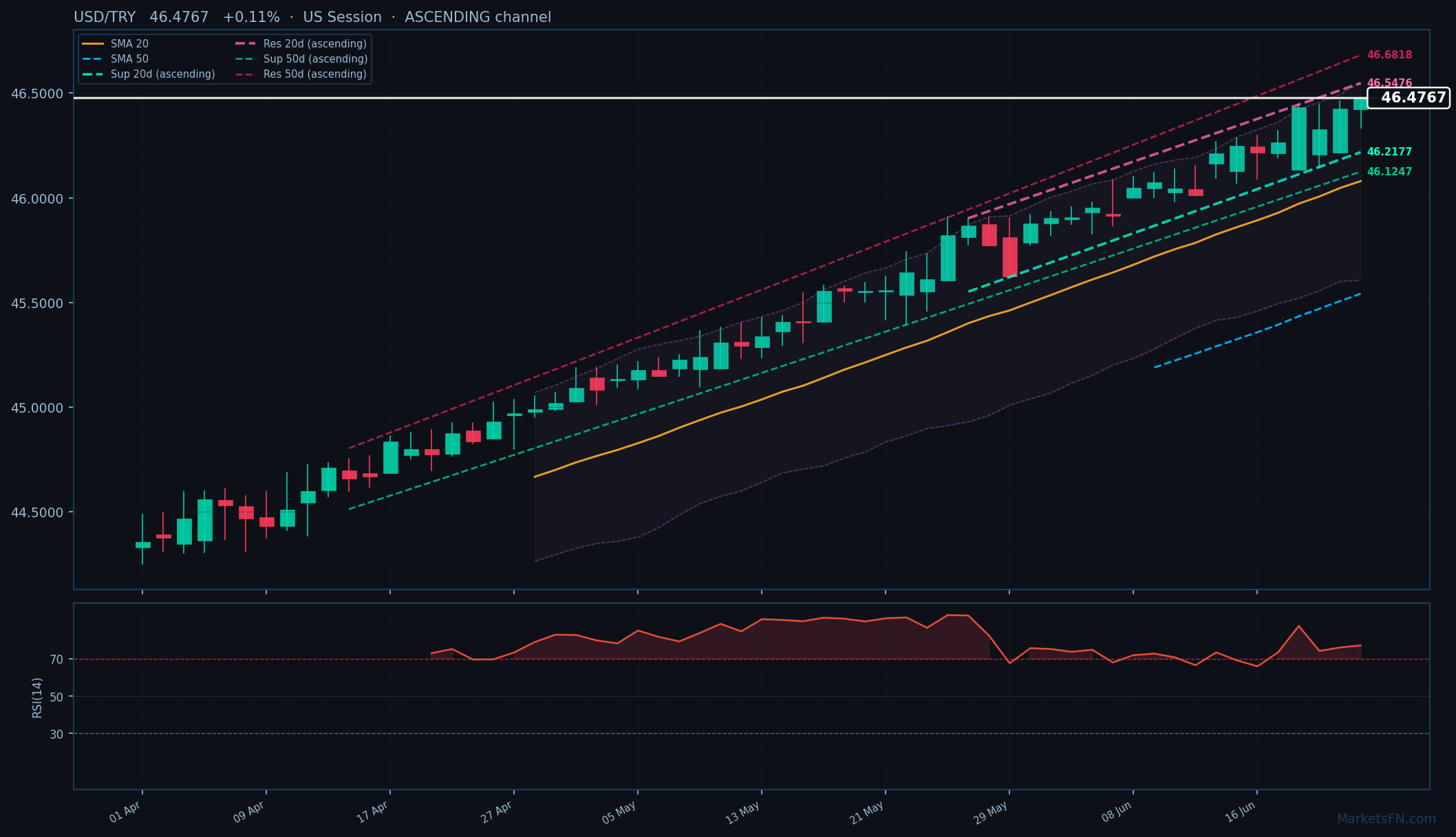 USD/TRY: Up 0.11% to 46.4767 — RSI Overbought