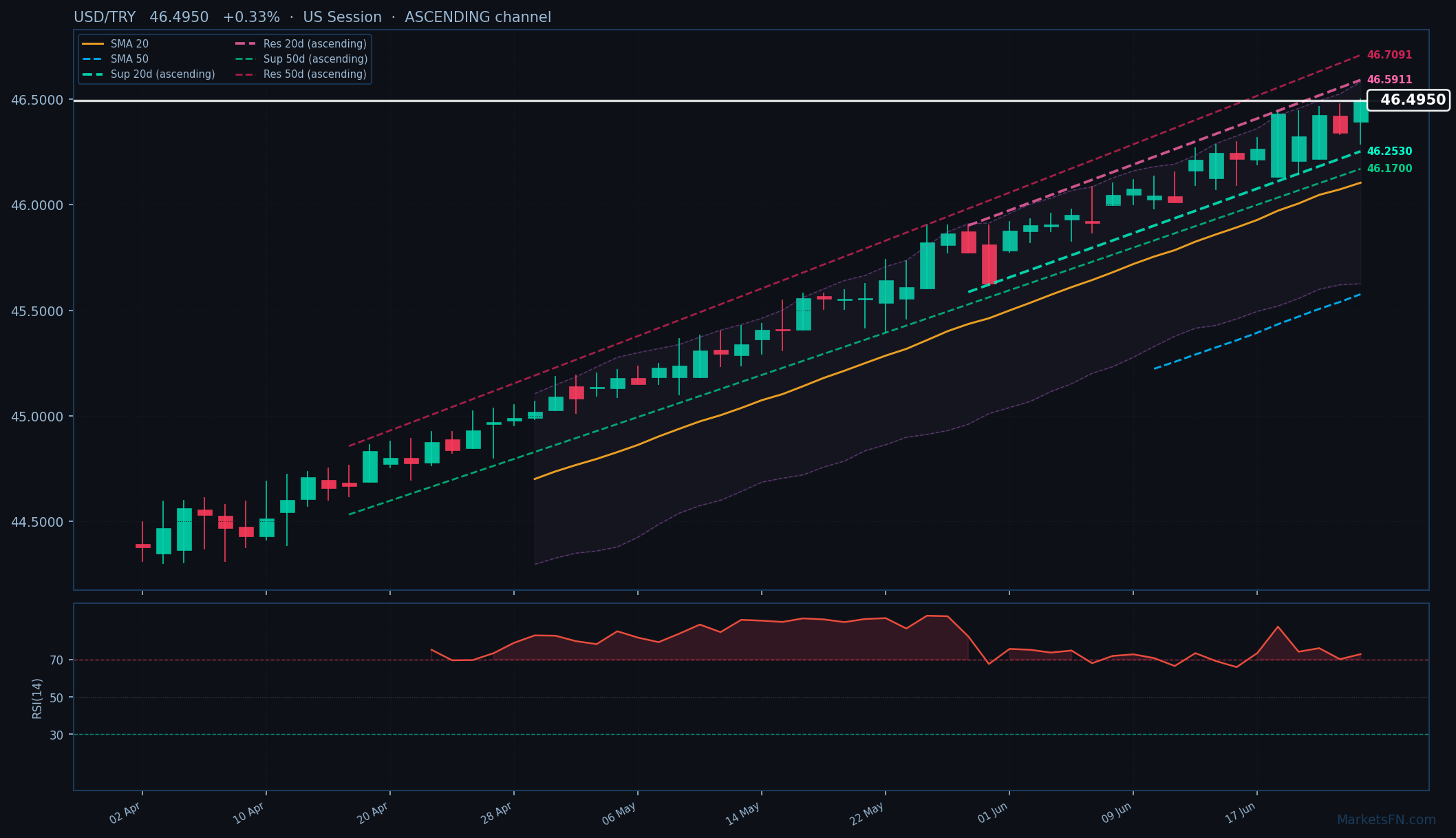 USD/TRY: Up 0.33% to 46.4950 — RSI Overbought