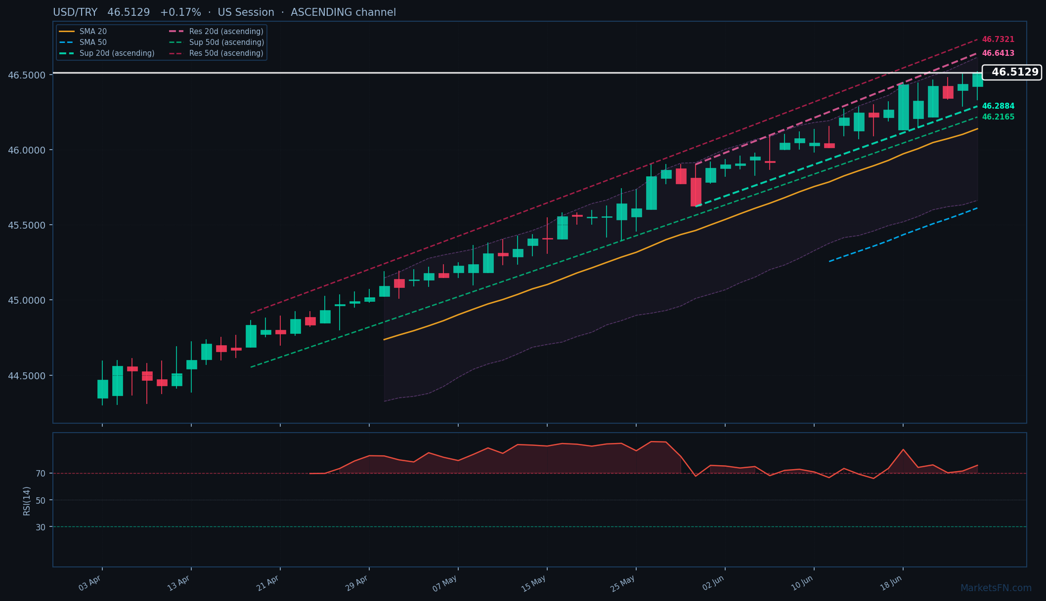 USD/TRY: Su dello 0,17% a 46,5129 — RSI in ipercomprato